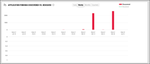 Application Security Dashboard - Application Findings Discovered vs. Resolved Widget